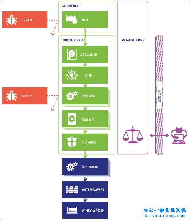 怎么開啟win10系統(tǒng)安全引導(dǎo)策略步驟